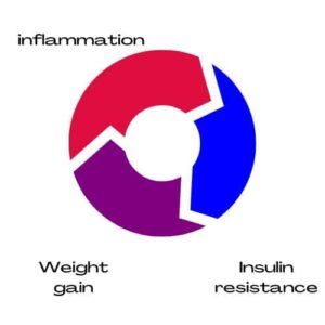 Inflammation