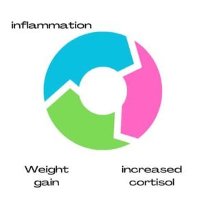 Inflammation