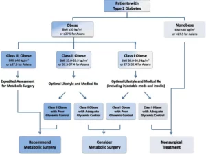 Metabolic Disease